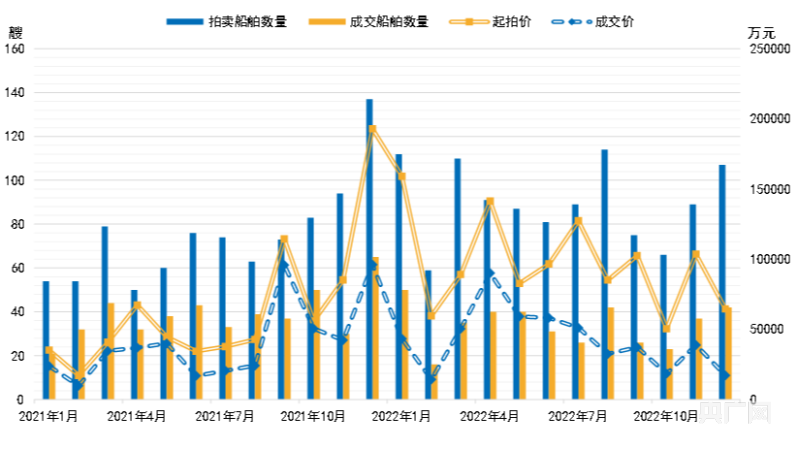 KAIYUN2022年中國(guó)船舶拍賣(mài)市場(chǎng)十大熱點(diǎn)新聞(圖1)