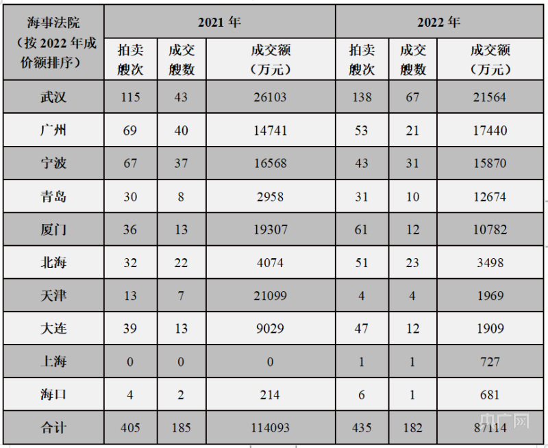 KAIYUN2022年中國(guó)船舶拍賣(mài)市場(chǎng)十大熱點(diǎn)新聞(圖2)