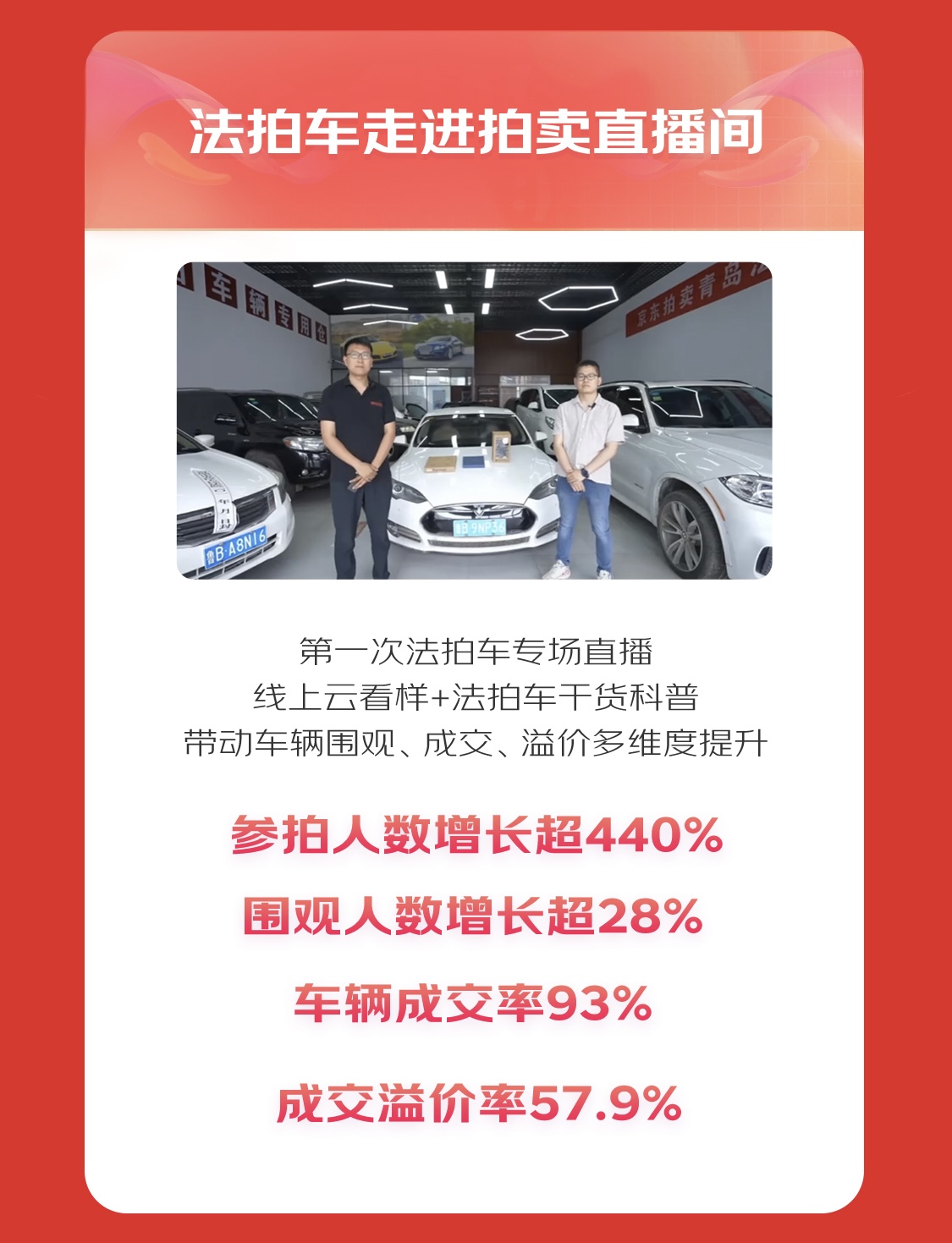 KAIYUN京東拍賣618金融資產(chǎn)業(yè)務(wù)增速領(lǐng)跑 成交額同比增長33倍(圖4)