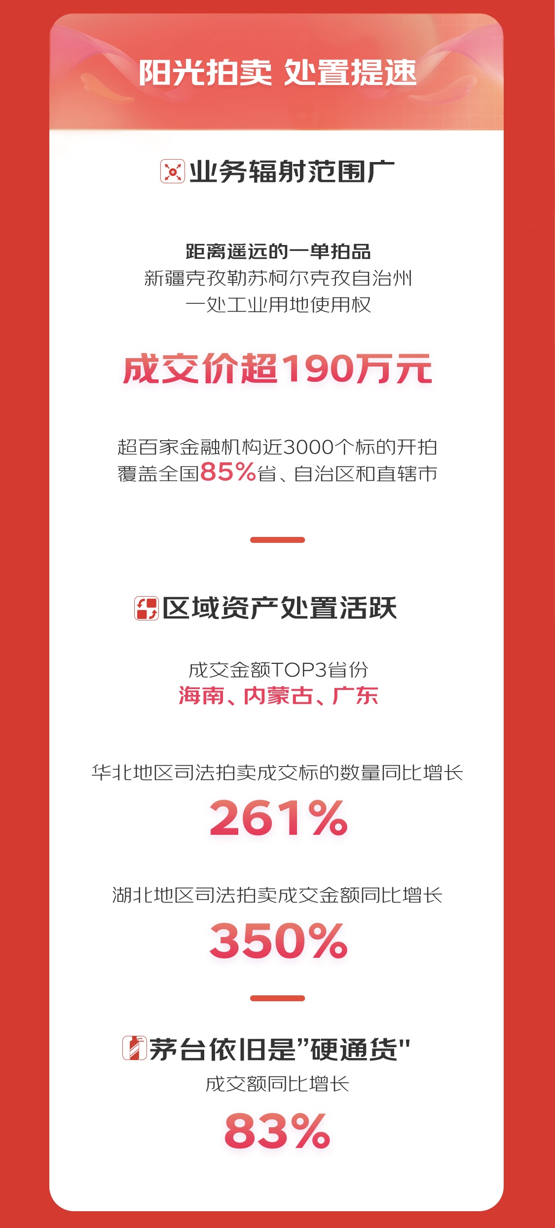 KAIYUN京東拍賣618金融資產(chǎn)業(yè)務(wù)增速領(lǐng)跑 成交額同比增長33倍(圖3)