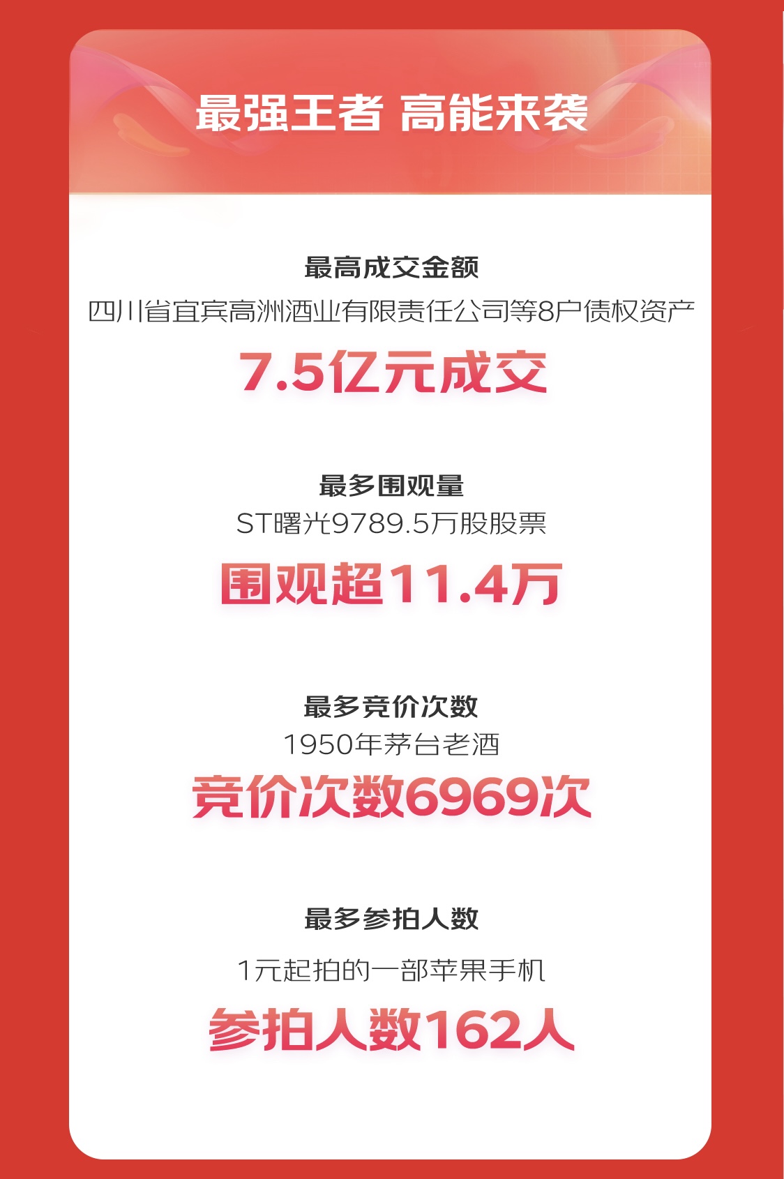 KAIYUN京東拍賣618金融資產(chǎn)業(yè)務(wù)增速領(lǐng)跑 成交額同比增長33倍(圖2)