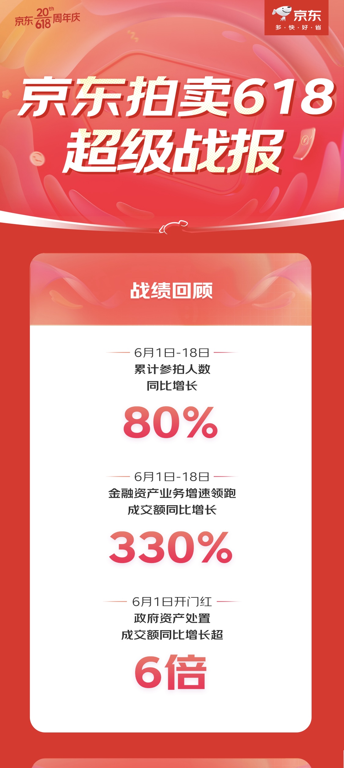 KAIYUN京東拍賣618金融資產(chǎn)業(yè)務(wù)增速領(lǐng)跑 成交額同比增長33倍(圖1)