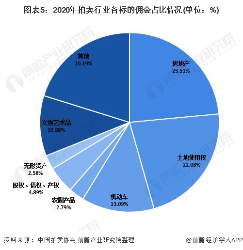KAIYUN2021年中國拍賣行業(yè)成交額與傭金收入分析 行業(yè)規(guī)模整體穩(wěn)定(圖5)