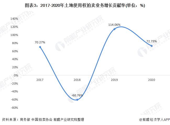 KAIYUN2021年中國(guó)拍賣行業(yè)市場(chǎng)成交額與業(yè)務(wù)結(jié)構(gòu)分析 拍賣市場(chǎng)業(yè)務(wù)結(jié)構(gòu)穩(wěn)步變化【組圖】(圖3)