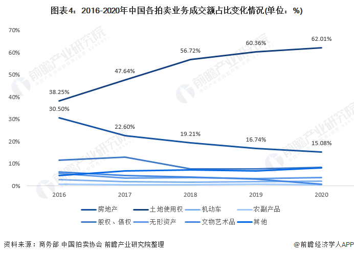 KAIYUN2021年中國(guó)拍賣行業(yè)市場(chǎng)成交額與業(yè)務(wù)結(jié)構(gòu)分析 拍賣市場(chǎng)業(yè)務(wù)結(jié)構(gòu)穩(wěn)步變化【組圖】(圖4)