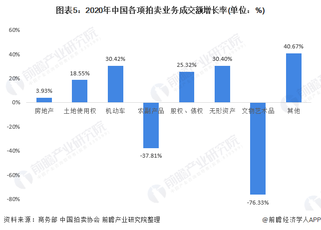 KAIYUN2021年中國(guó)拍賣行業(yè)市場(chǎng)成交額與業(yè)務(wù)結(jié)構(gòu)分析 拍賣市場(chǎng)業(yè)務(wù)結(jié)構(gòu)穩(wěn)步變化【組圖】(圖5)