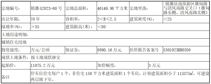 鎮(zhèn)雄縣自然資源局國有土地使用KAIYUN權(quán)拍賣出讓公告(圖1)
