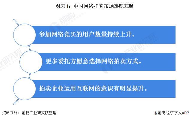 KAIYUN2021年中國拍賣行業(yè)市場現(xiàn)狀與發(fā)展趨勢分析 網(wǎng)絡(luò)拍賣市場異軍突起【組圖】(圖1)