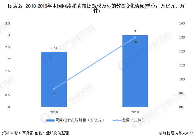 KAIYUN2021年中國拍賣行業(yè)市場現(xiàn)狀與發(fā)展趨勢分析 網(wǎng)絡(luò)拍賣市場異軍突起【組圖】(圖2)
