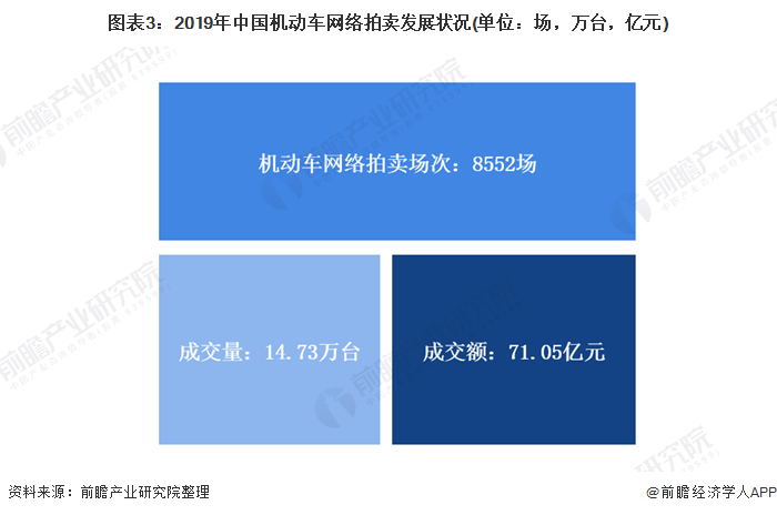 KAIYUN2021年中國拍賣行業(yè)市場現(xiàn)狀與發(fā)展趨勢分析 網(wǎng)絡(luò)拍賣市場異軍突起【組圖】(圖3)