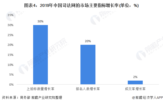 KAIYUN2021年中國拍賣行業(yè)市場現(xiàn)狀與發(fā)展趨勢分析 網(wǎng)絡(luò)拍賣市場異軍突起【組圖】(圖4)