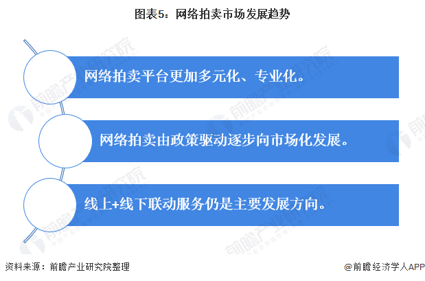 KAIYUN2021年中國拍賣行業(yè)市場現(xiàn)狀與發(fā)展趨勢分析 網(wǎng)絡(luò)拍賣市場異軍突起【組圖】(圖5)