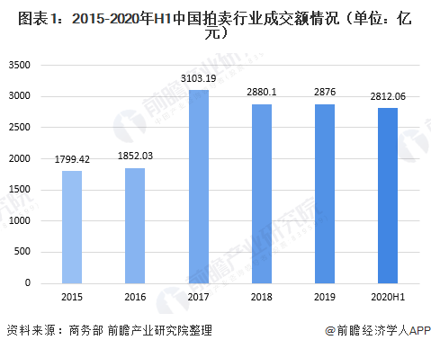 2020年上半年中國(guó)拍賣(mài)行業(yè)運(yùn)行情況分析 二季度成交額補(bǔ)漲行業(yè)逐漸恢復(fù)【組圖KAIYUN】(圖1)