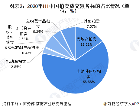 2020年上半年中國(guó)拍賣(mài)行業(yè)運(yùn)行情況分析 二季度成交額補(bǔ)漲行業(yè)逐漸恢復(fù)【組圖KAIYUN】(圖2)