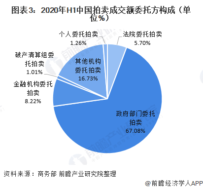 2020年上半年中國(guó)拍賣(mài)行業(yè)運(yùn)行情況分析 二季度成交額補(bǔ)漲行業(yè)逐漸恢復(fù)【組圖KAIYUN】(圖3)