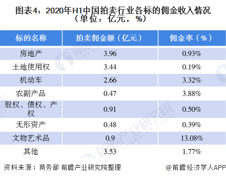 2020年上半年中國(guó)拍賣(mài)行業(yè)運(yùn)行情況分析 二季度成交額補(bǔ)漲行業(yè)逐漸恢復(fù)【組圖KAIYUN】(圖4)