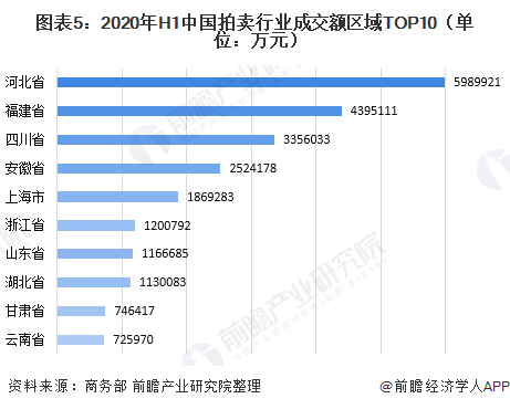 2020年上半年中國(guó)拍賣(mài)行業(yè)運(yùn)行情況分析 二季度成交額補(bǔ)漲行業(yè)逐漸恢復(fù)【組圖KAIYUN】(圖5)