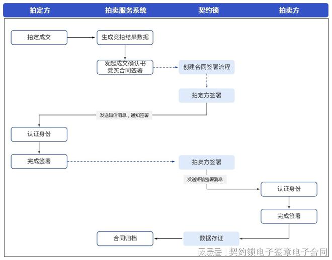 契約鎖電子簽助力拍賣業(yè)務(wù)網(wǎng)上簽約KAIYUN保全證據(jù)、不可抵賴成交快(圖5)