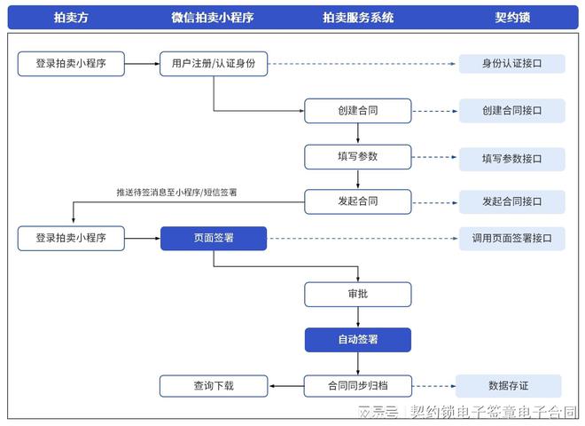契約鎖電子簽助力拍賣業(yè)務(wù)網(wǎng)上簽約KAIYUN保全證據(jù)、不可抵賴成交快(圖4)