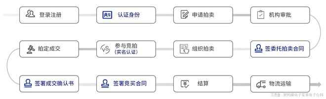 契約鎖電子簽助力拍賣業(yè)務(wù)網(wǎng)上簽約KAIYUN保全證據(jù)、不可抵賴成交快(圖2)