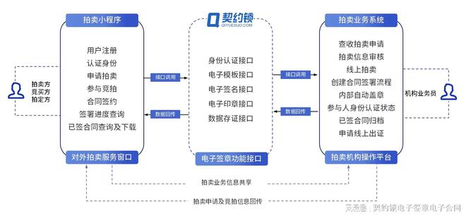 契約鎖電子簽助力拍賣業(yè)務(wù)網(wǎng)上簽約KAIYUN保全證據(jù)、不可抵賴成交快(圖1)
