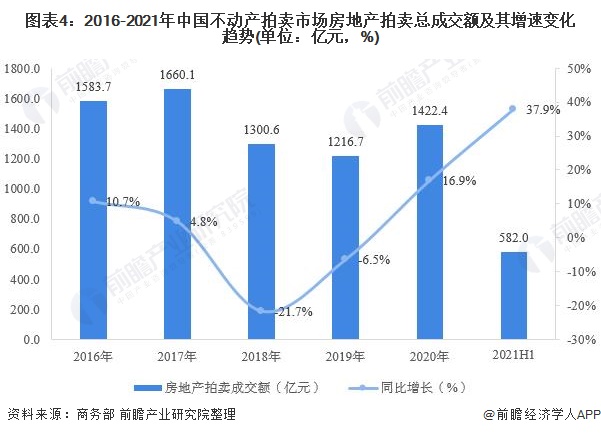KAIYUN2021年中國不動產拍賣市場現(xiàn)狀分析 土地使用權拍賣市場火爆依舊【組圖】(圖4)
