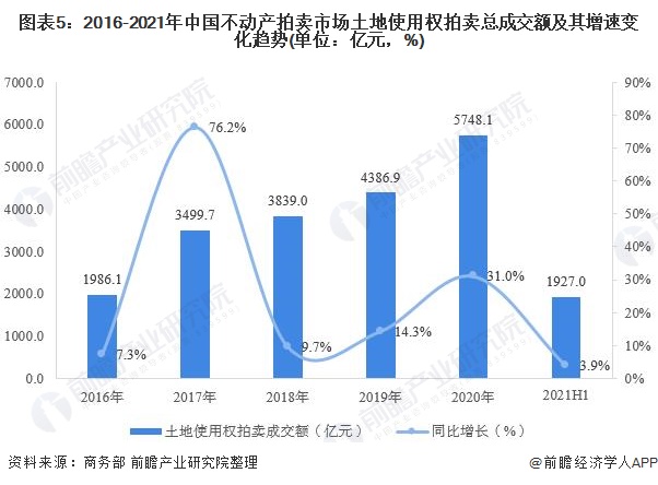 KAIYUN2021年中國不動產拍賣市場現(xiàn)狀分析 土地使用權拍賣市場火爆依舊【組圖】(圖5)