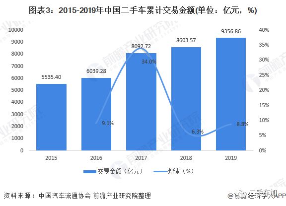 2020年中國二手車行業(yè)市場現(xiàn)狀及發(fā)展趨勢分析疫情影響正逐步減KAIYUN弱(圖3)