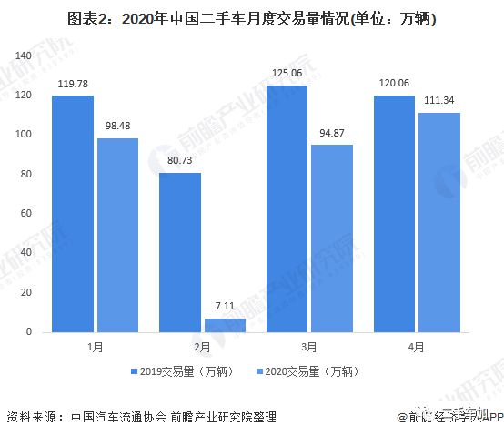 2020年中國二手車行業(yè)市場現(xiàn)狀及發(fā)展趨勢分析疫情影響正逐步減KAIYUN弱(圖2)