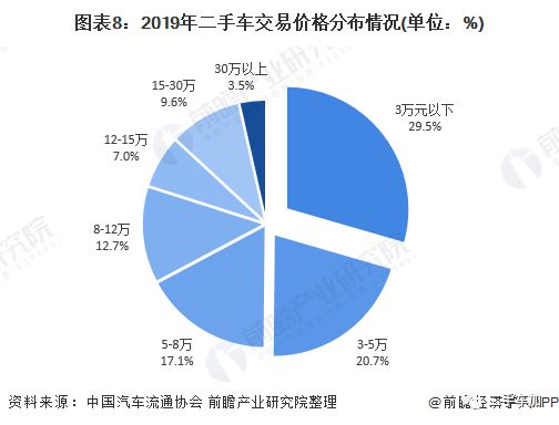 2020年中國二手車行業(yè)市場現(xiàn)狀及發(fā)展趨勢分析疫情影響正逐步減KAIYUN弱(圖8)