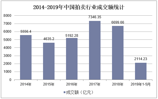 2019年KAIYUN中國拍賣行業(yè)市場現狀與發(fā)展趨勢分析不動產業(yè)務仍然占據主導地位「圖」(圖2)