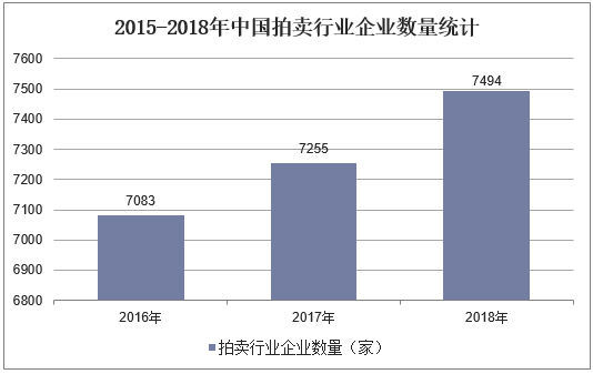 2019年KAIYUN中國拍賣行業(yè)市場現狀與發(fā)展趨勢分析不動產業(yè)務仍然占據主導地位「圖」(圖3)