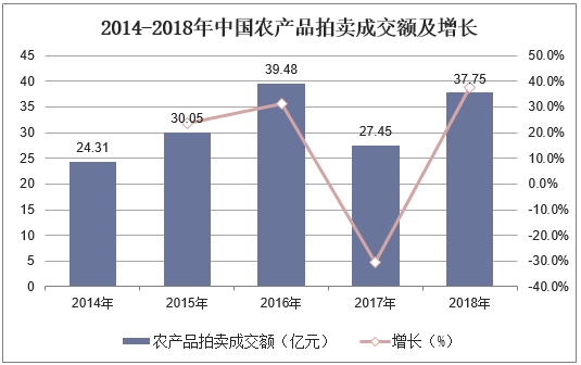2019年KAIYUN中國拍賣行業(yè)市場現狀與發(fā)展趨勢分析不動產業(yè)務仍然占據主導地位「圖」(圖5)