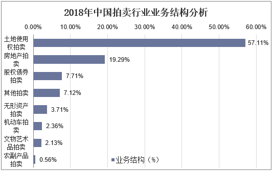 2019年KAIYUN中國拍賣行業(yè)市場現狀與發(fā)展趨勢分析不動產業(yè)務仍然占據主導地位「圖」(圖6)