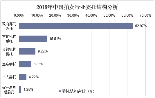 2019年KAIYUN中國拍賣行業(yè)市場現狀與發(fā)展趨勢分析不動產業(yè)務仍然占據主導地位「圖」(圖7)