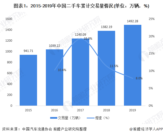 2020年中國二手車行業(yè)市場現(xiàn)狀及發(fā)展趨勢分析 疫情影響正逐步減弱KAIYUN(圖1)