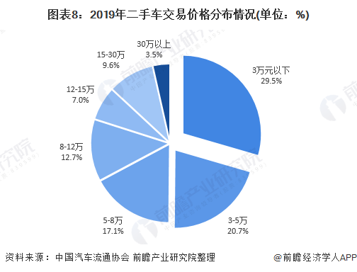2020年中國二手車行業(yè)市場現(xiàn)狀及發(fā)展趨勢分析 疫情影響正逐步減弱KAIYUN(圖8)