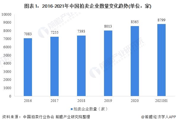 2021年中國拍賣行業(yè)市場現(xiàn)狀及區(qū)域格局分析KAIYUN 拍賣成交額增長勢頭依舊(圖1)