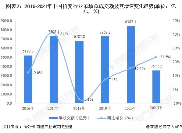2021年中國拍賣行業(yè)市場現(xiàn)狀及區(qū)域格局分析KAIYUN 拍賣成交額增長勢頭依舊(圖2)