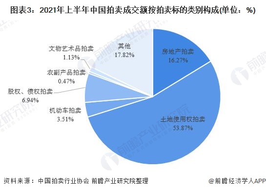 2021年中國拍賣行業(yè)市場現(xiàn)狀及區(qū)域格局分析KAIYUN 拍賣成交額增長勢頭依舊(圖3)