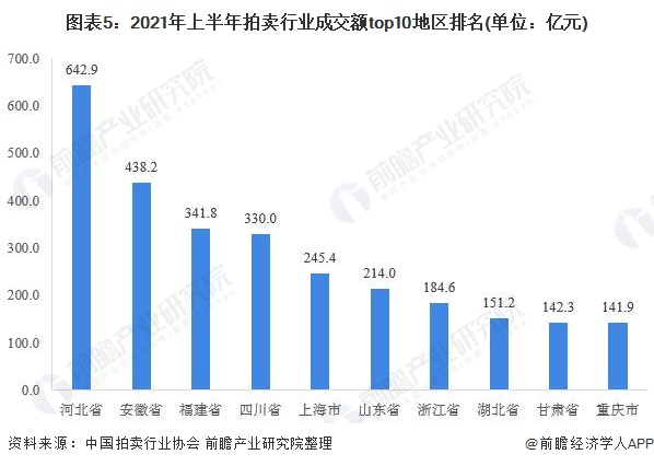 2021年中國拍賣行業(yè)市場現(xiàn)狀及區(qū)域格局分析KAIYUN 拍賣成交額增長勢頭依舊(圖5)