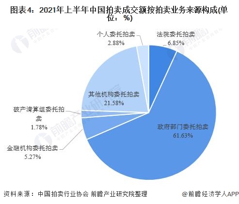 2021年中國拍賣行業(yè)市場現(xiàn)狀及區(qū)域格局分析KAIYUN 拍賣成交額增長勢頭依舊(圖4)