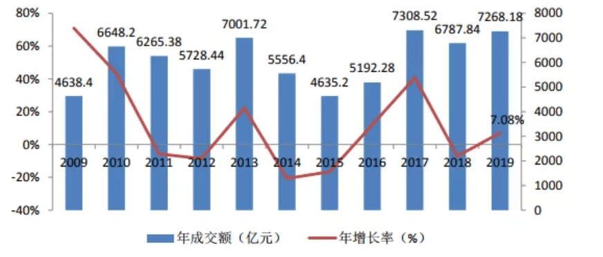 2021拍賣行業(yè)研KAIYUN究報告(圖2)