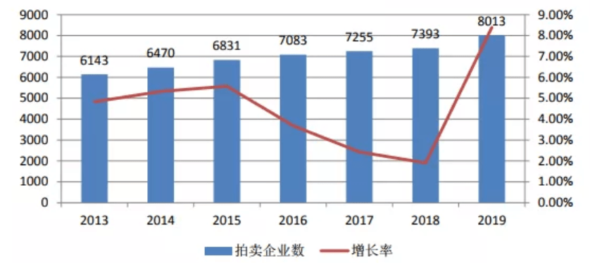 2021拍賣行業(yè)研KAIYUN究報告(圖1)