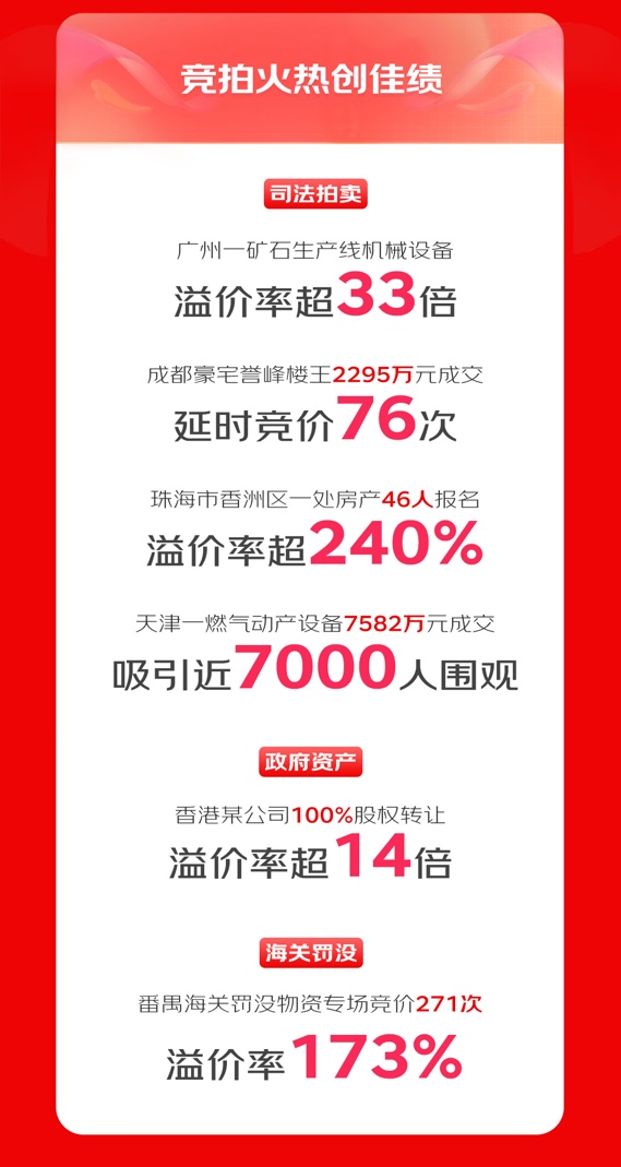 KAIYUN京東拍賣1111達(dá)成多個(gè)“小目標(biāo)” 引領(lǐng)拍賣市場(chǎng)投資新風(fēng)向(圖4)