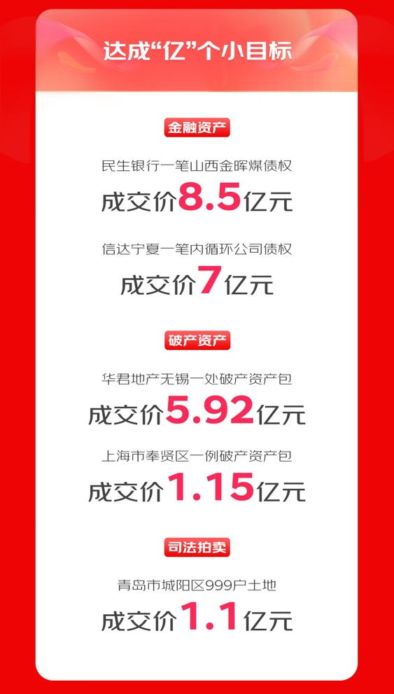 KAIYUN京東拍賣1111達(dá)成多個(gè)“小目標(biāo)” 引領(lǐng)拍賣市場(chǎng)投資新風(fēng)向(圖3)