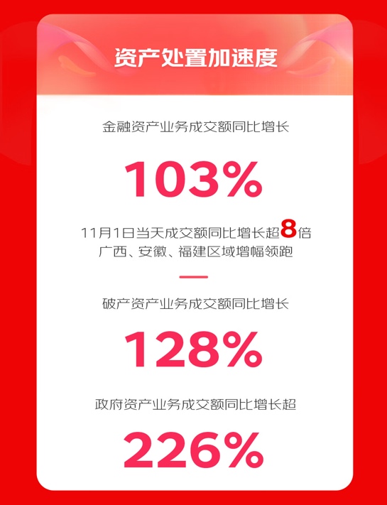 KAIYUN京東拍賣1111達(dá)成多個(gè)“小目標(biāo)” 引領(lǐng)拍賣市場(chǎng)投資新風(fēng)向(圖2)