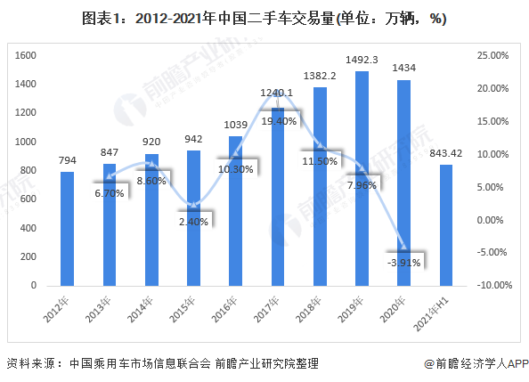 KAIYUN2021年中國(guó)二手車市場(chǎng)現(xiàn)狀及發(fā)展前景分析 二手車交易熱度將持續(xù)高漲【組圖】(圖1)
