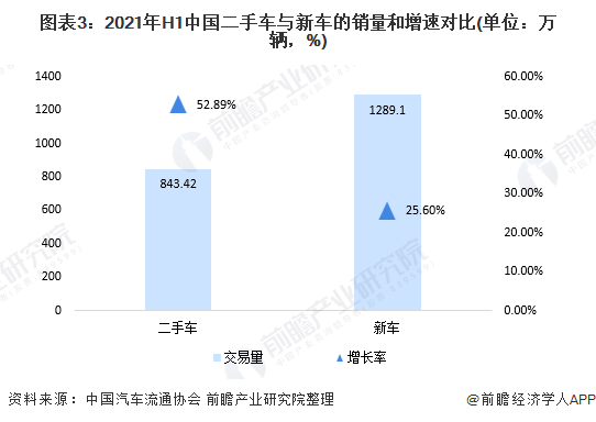 KAIYUN2021年中國(guó)二手車市場(chǎng)現(xiàn)狀及發(fā)展前景分析 二手車交易熱度將持續(xù)高漲【組圖】(圖3)