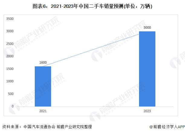 KAIYUN2021年中國(guó)二手車市場(chǎng)現(xiàn)狀及發(fā)展前景分析 二手車交易熱度將持續(xù)高漲【組圖】(圖6)